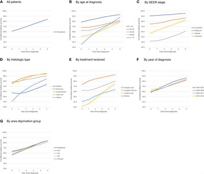 Conditional Relative Survival of Ovarian Cancer: A Korean National Cancer Registry Study